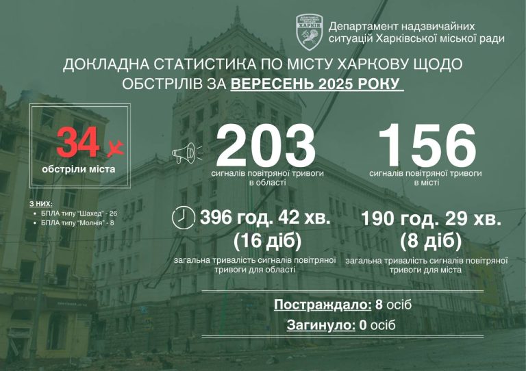Все удары по Харькову в сентябре россияне нанесли БпЛА – Терехов