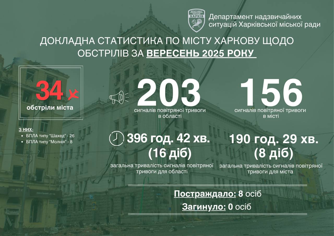 Все удары по Харькову в сентябре россияне нанесли БпЛА – Терехов