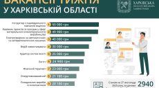 Робота у Харкові й області: де платять понад 40 тисяч гривень