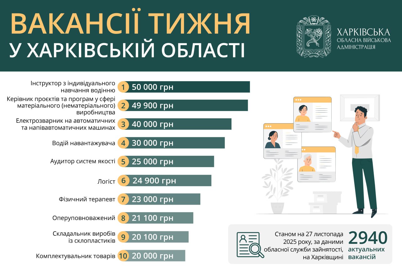 Работа в Харькове и области: где платят более 40 тысяч гривен