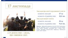 День студента: скільки людей навчаються на Харківщині, повідомив облстат