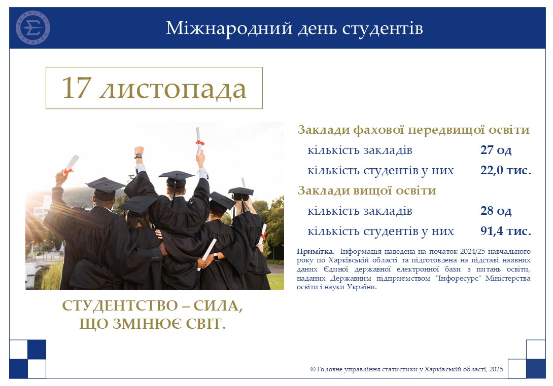 День студента: скільки людей навчаються на Харківщині, повідомив облстат
