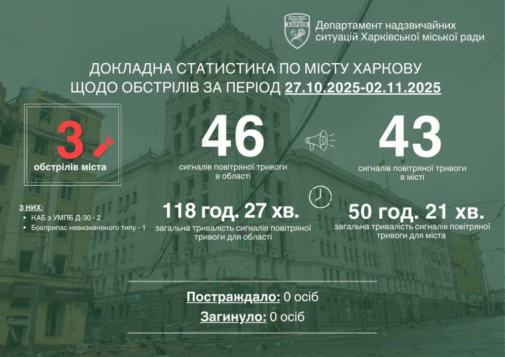 обстрелы Харькова за неделю