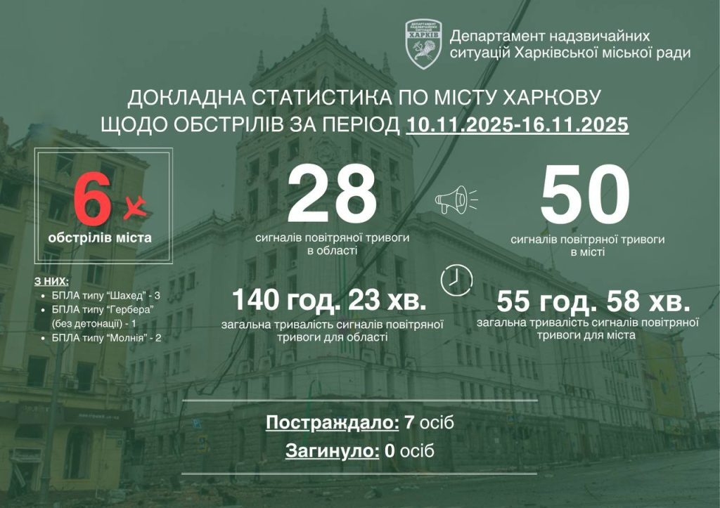 атаки на Харьков за неделю