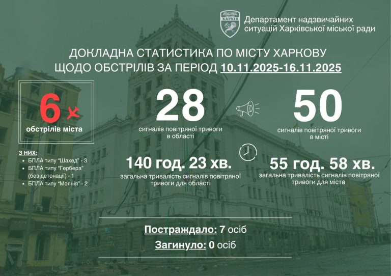 Шість ударів по Харкову за тиждень, били тільки БпЛА: дані Терехова