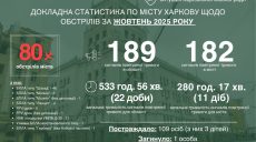 80 ударов, новая тактика: Терехов заявил о напряженном месяце для Харькова
