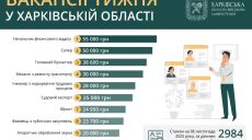 Работа в Харькове и области: вакансии с зарплатой от 17 до 55 тысяч гривен