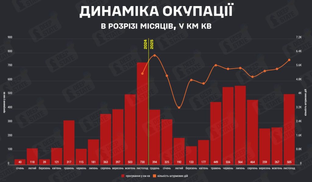 DeepState подвел итоги ноября