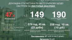 Терехов: Харків пережив у листопаді 47 обстрілів, 67 постраждалих