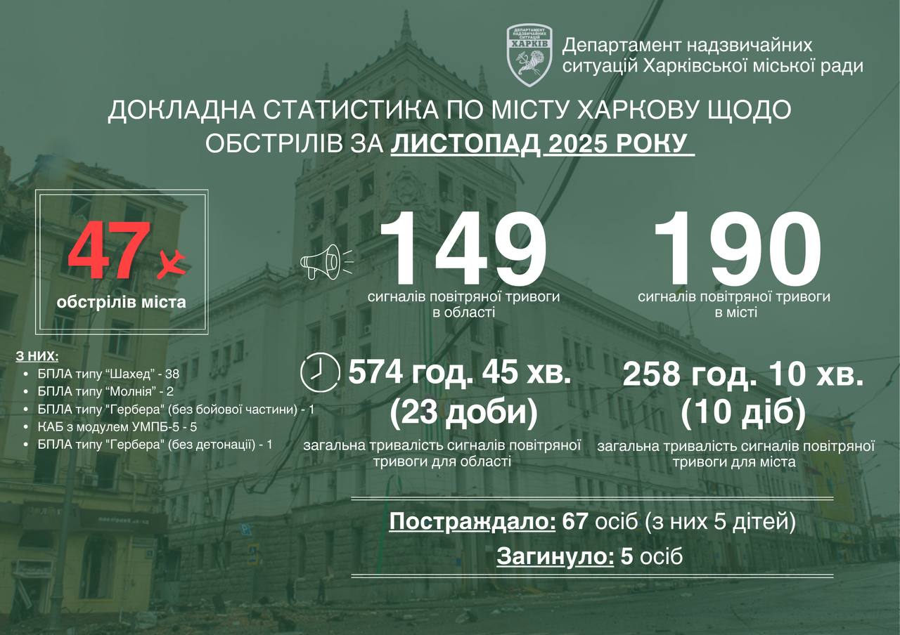 Терехов: Харків пережив у листопаді 47 обстрілів, 67 постраждалих