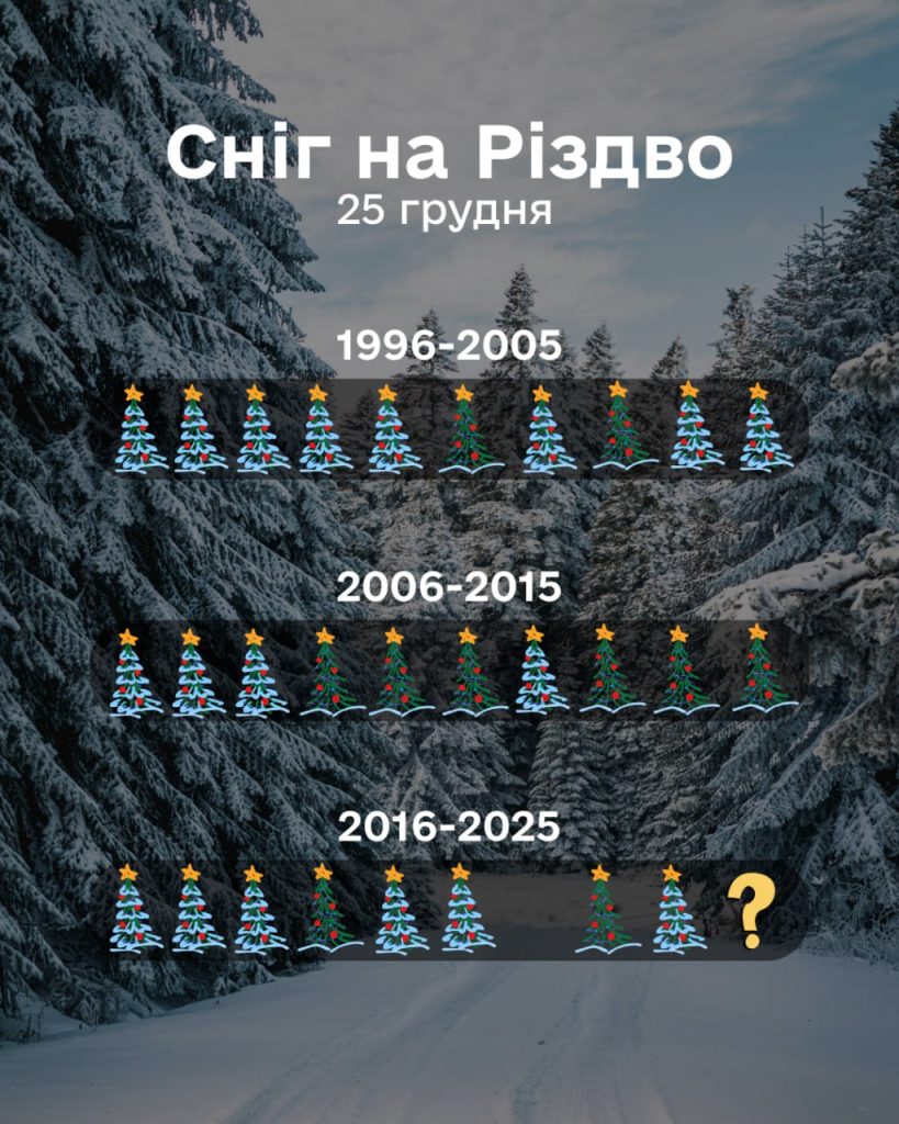 погода в Харькове последние 30 лет