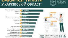 Робота в Харкові та області: вакансії із зарплатою до 50 тисяч гривень