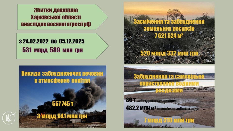Понад 531 млрд грн – оновлена сума збитків довкіллю Харківщини від війни