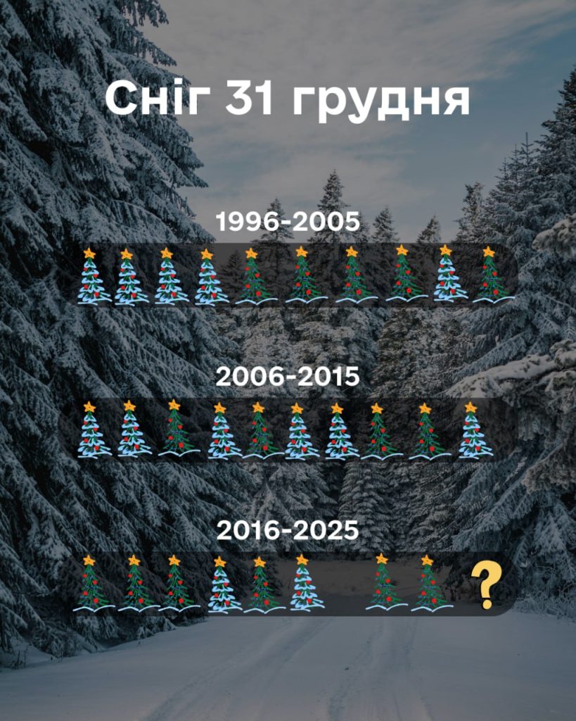 погода в Харькове последние 30 лет