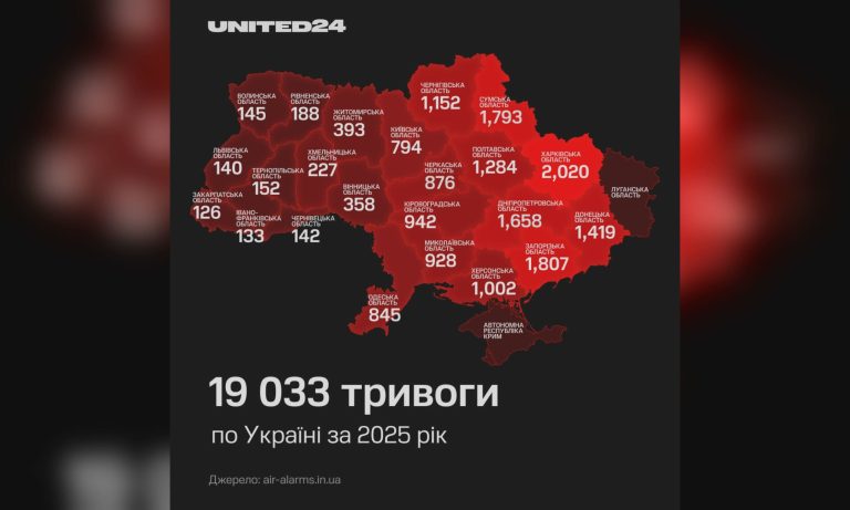 Более 2 тысяч тревог прозвучало на Харьковщине за год: статистика United24