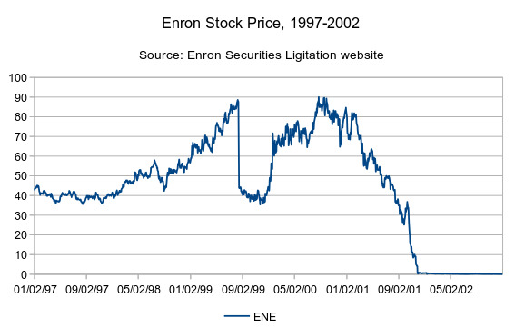 Enron акції