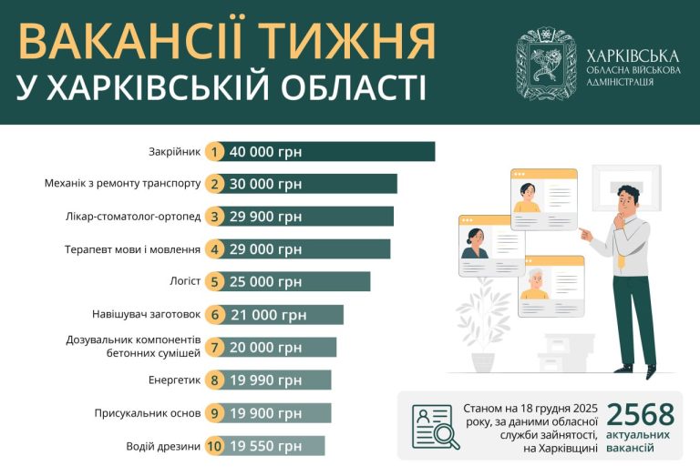 Робота в Харкові та області: кому платять 40 тисяч гривень (вакансії)