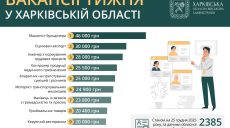 Вакансии недели в Харькове и области: есть работа с зарплатой 46 тысяч гривен