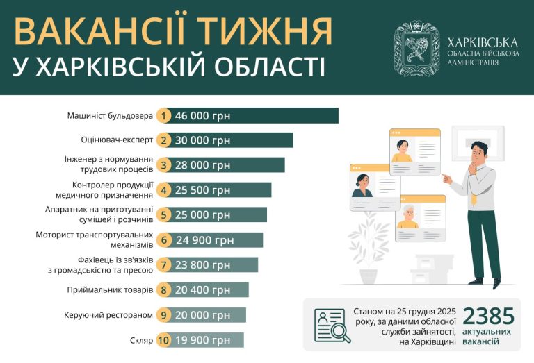 Вакансии недели в Харькове и области: есть работа с зарплатой 46 тысяч гривен