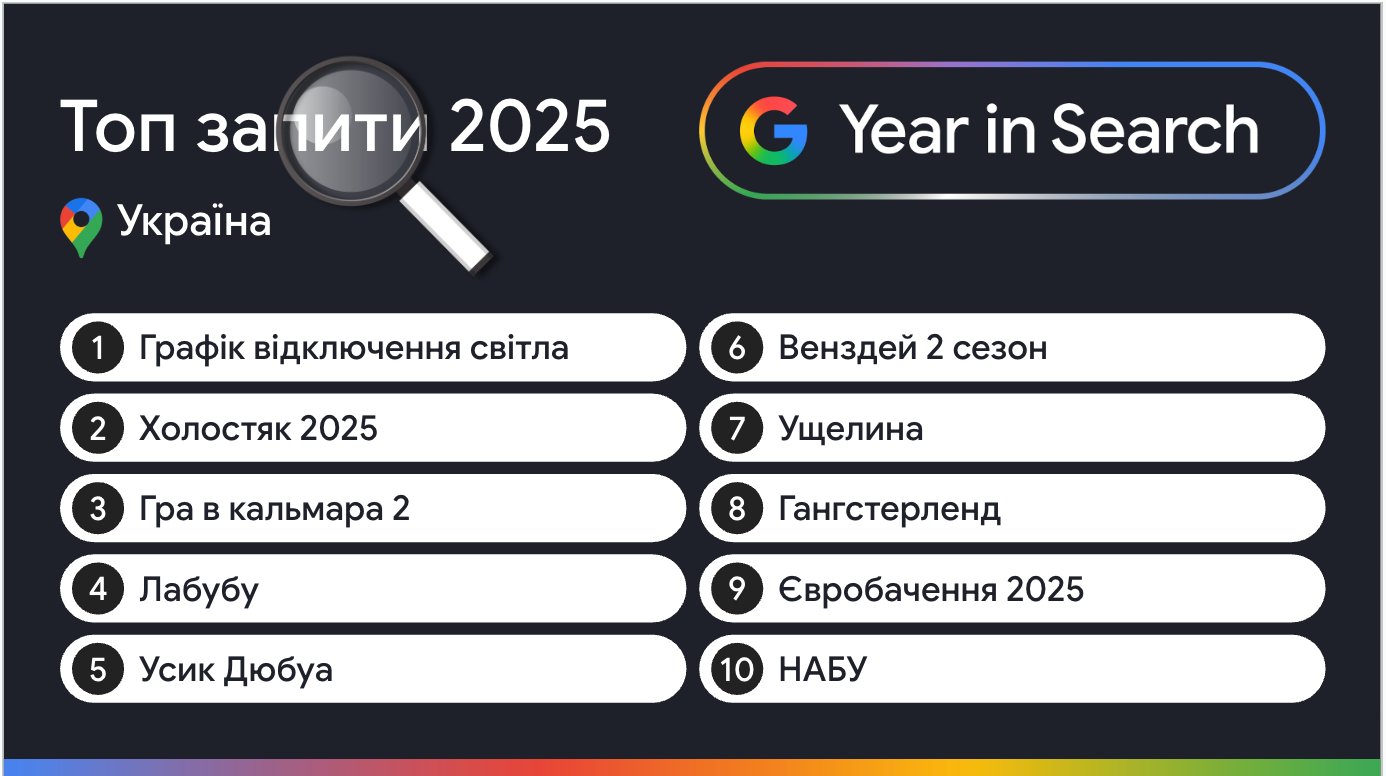 Графік відключення світла, НАБУ й лабубу. Популярні запити Google у 2025-му