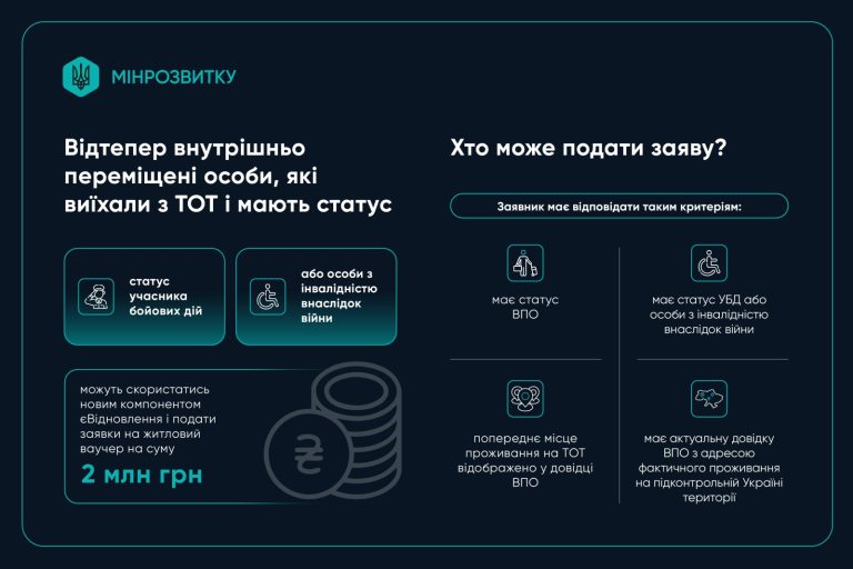 Жилье для ВПЛ: кто может получить ваучер на 2 млн грн, как подать заявку