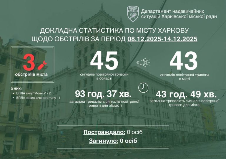 Без загиблих і поранених: минулого тижня Харків атакували тільки БпЛА