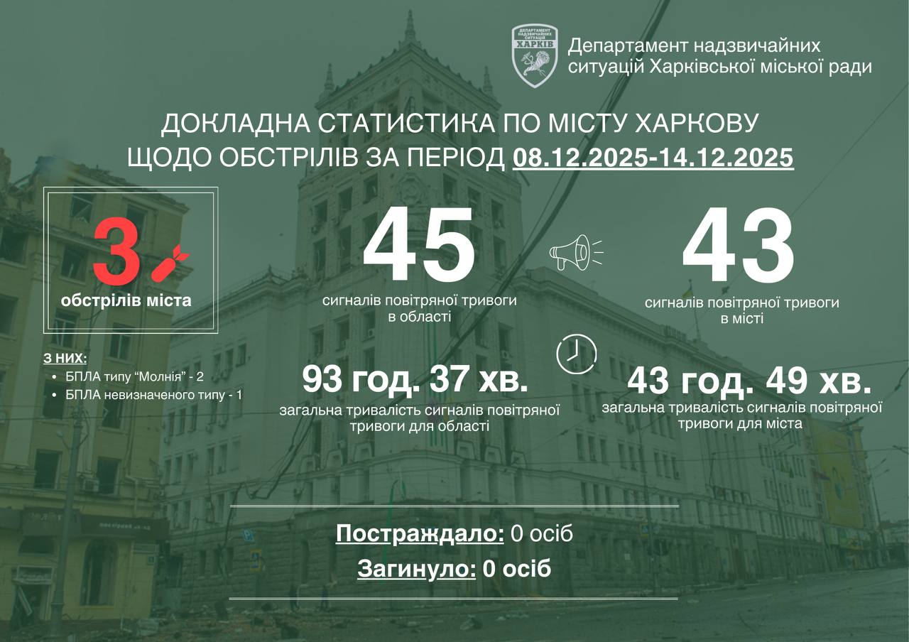 Без погибших и раненых: на прошлой неделе Харьков атаковали только БпЛА