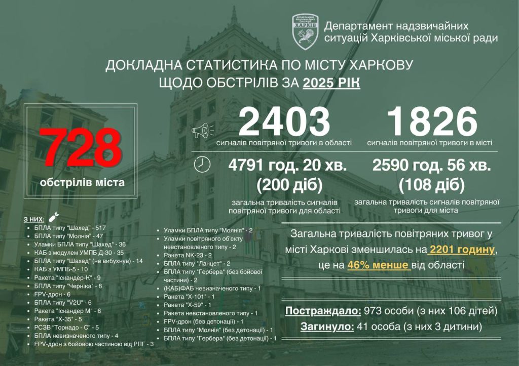 Обстрелы Харькова за 2025 год