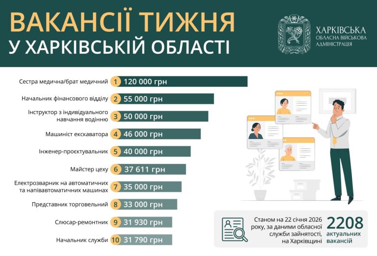 Готовы платить до 120 тысяч гривен: список высокооплачиваемых вакансий недели