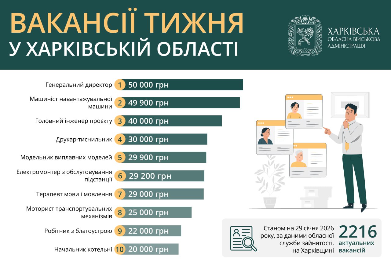 Работа в Харькове и области: вакансии недели, зарплаты до 50 тысяч