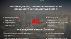 Сколько домов пострадало в Харькове в декабре, сообщил Терехов