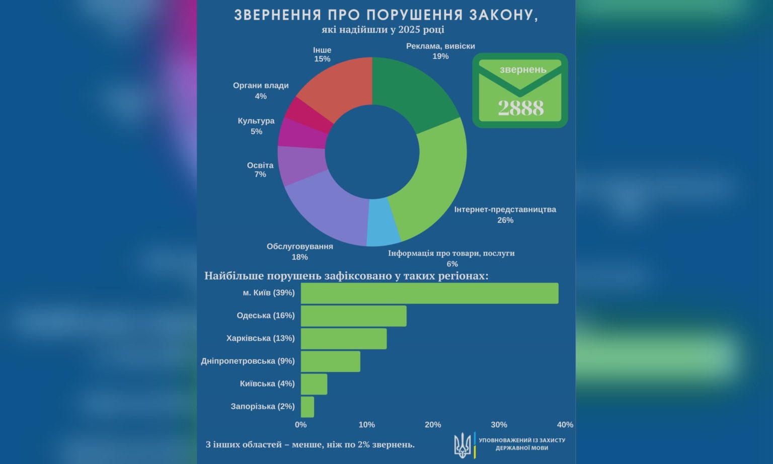 Нарушение языкового закона: сколько жалоб поступило с Харьковщины в 2025 году