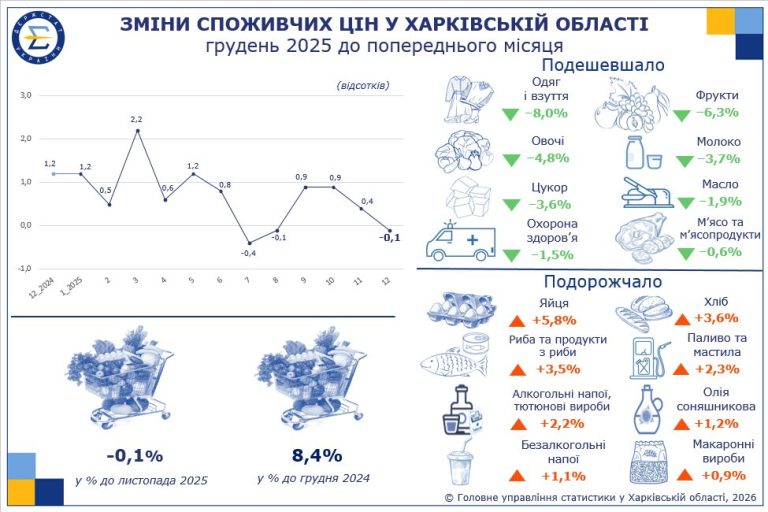 Яйца и хлеб подорожали на Харьковщине, что упало в цене – облстат
