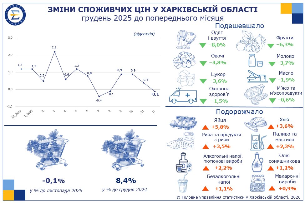 Яйця та хліб подорожчали на Харківщині, що впало у ціні – облстат