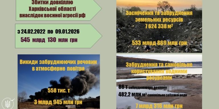 Збитки довкіллю від війни на Харківщині сягнули понад 545 млрд грн