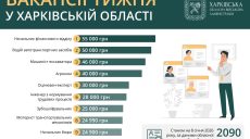 Работа в Харькове и области: более 2 тысяч вакансий, зарплаты до 55000