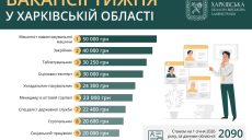 Работа в Харькове и области: есть 2 тысячи вакансий и зарплаты по 50 тысяч