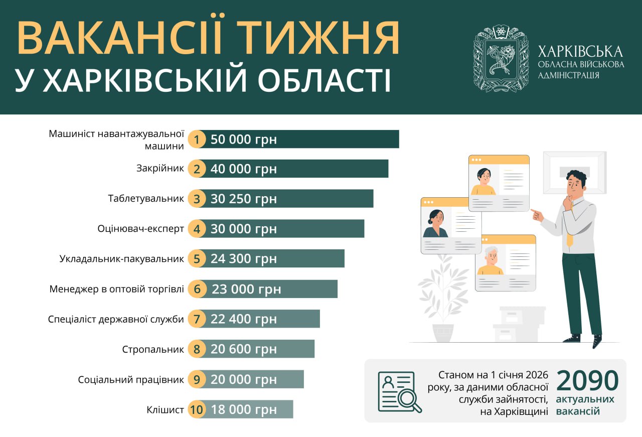 Робота в Харкові та області: є 2 тисячі вакансій і зарплати по 50 тисяч