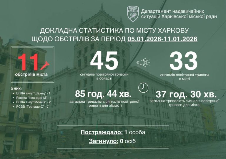 11 обстрелов за неделю: какие районы Харькова были под ударом – Терехов