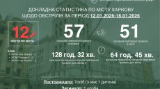 Удары по свету и теплу в разгар зимы: Терехов об обстрелах Харькова за неделю