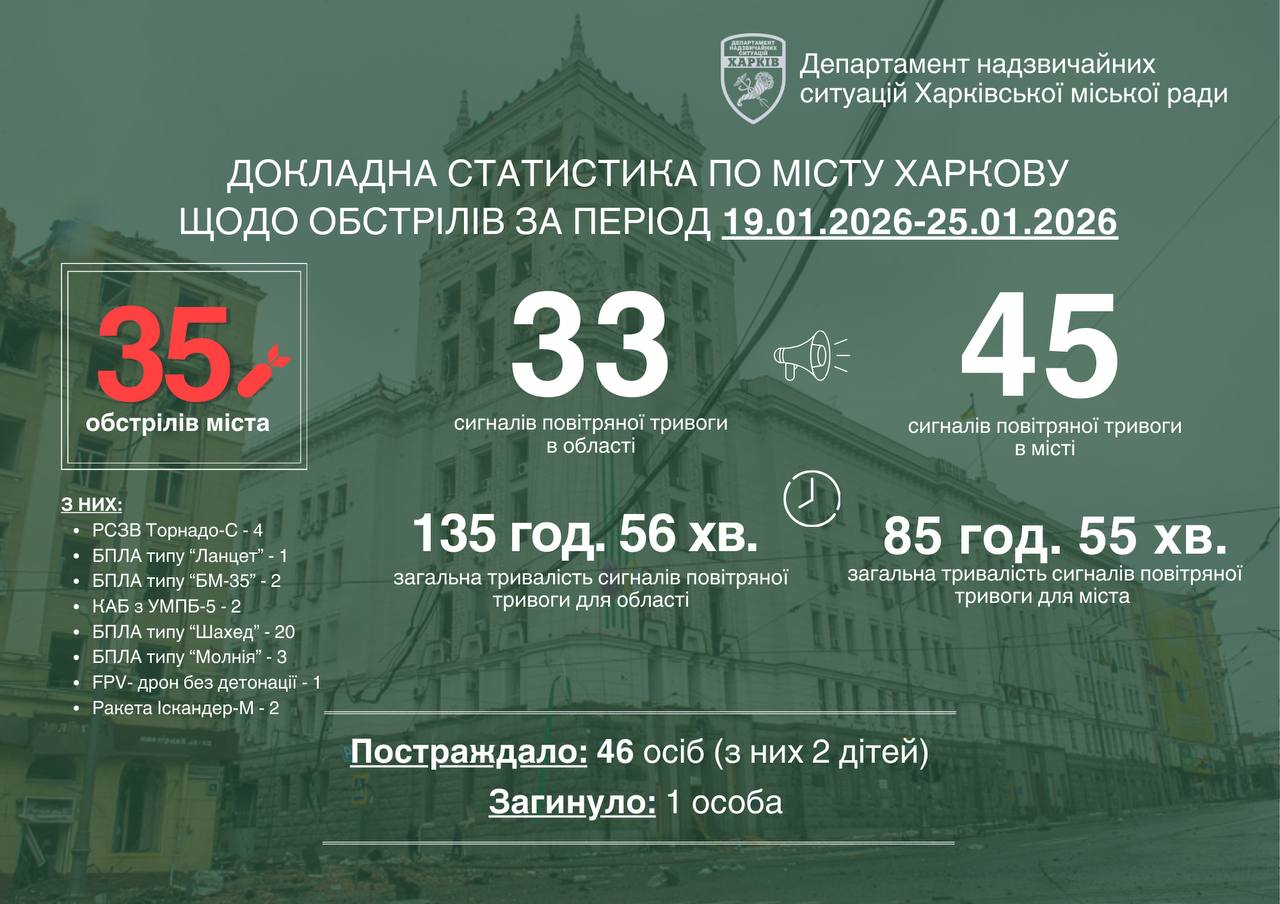 «Такой интенсивности атак Харьков не видел давно» — Терехов о прошлой неделе