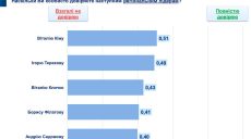 Очільнику Харкова Терехову найбільше довіряють серед мерів в Україні