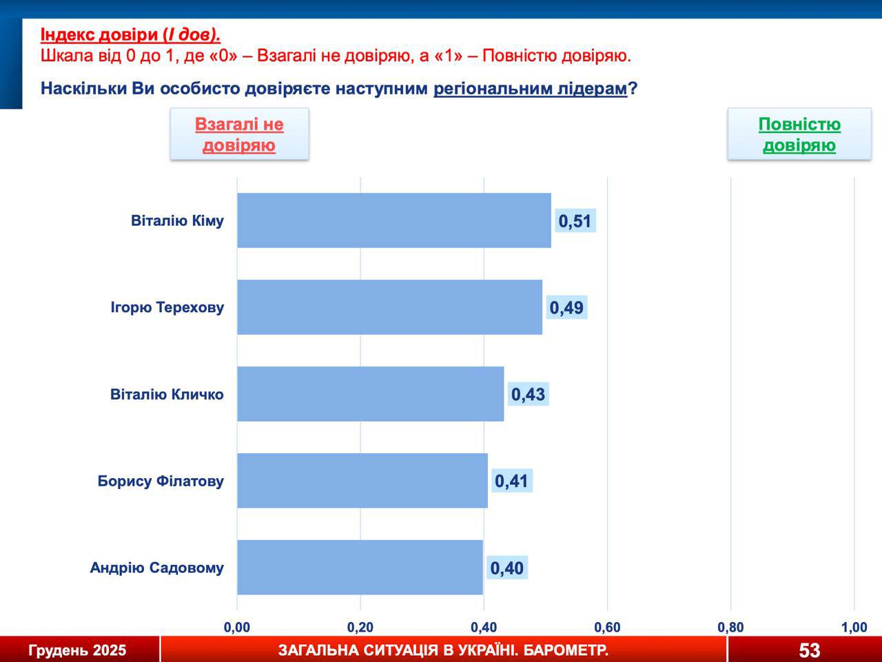 Главе Харькова Терехову больше всего доверяют среди мэров в Украине