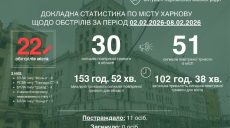 «Самый сложный вызов недели – энергетика» — Терехов об обстрелах Харькова