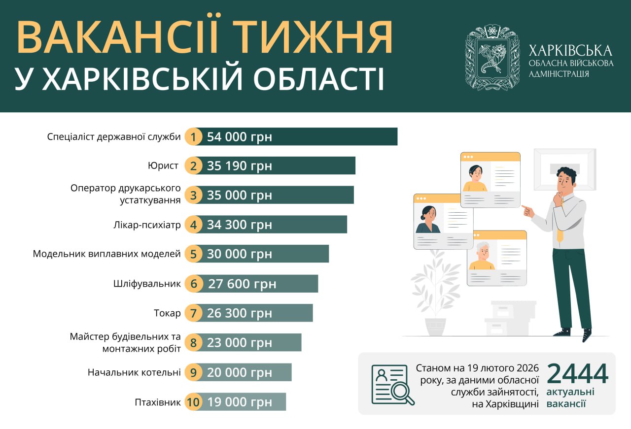 Работа в Харькове и области: вакансии недели, зарплаты до 54 тысяч