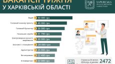 Работа в Харькове и области: кому готовы платить 50 тысяч гривен, вакансии