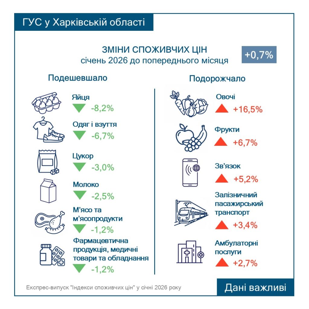 цены на Харьковщине