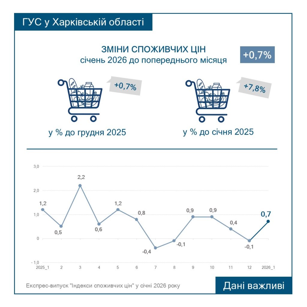 цены на Харьковщине