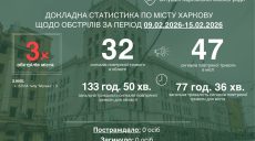 Неделя в Харькове прошла без жертв и пострадавших – Терехов