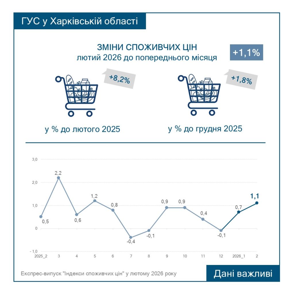 цены на Харьковщине в феврале